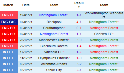 Nhận định Nottingham Forest vs Leicester City, 22h00 ngày 14/01: Tin vào bầy cáo - Ảnh 5